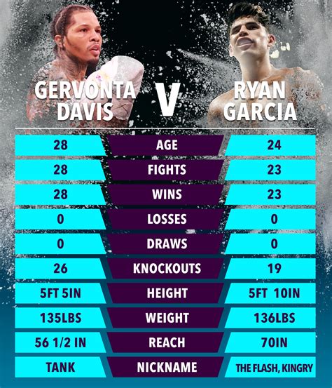 Gervonta Davis vs Ryan Garcia Tale of the Tape: FULL details on ...